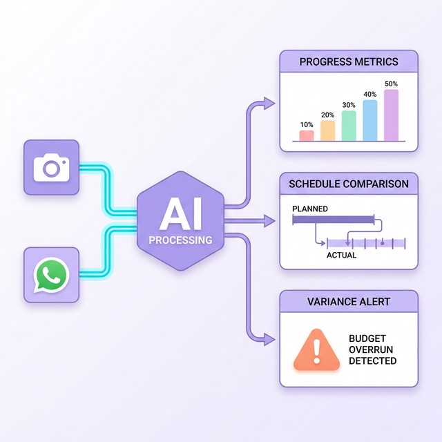 Diagram showing AI agent processing flow: site photos and messages enter the AI engine, which outputs structured progress metrics, schedule comparison, and variance alerts on a dashboard